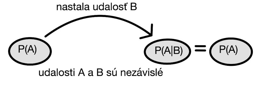 Vo svetle novej informácie (udalosť $B$ nastala) sa pravdepodobnosť, že udalosť $A$ nastane, nezmení, ak sú tieto udalosti nezávislé.