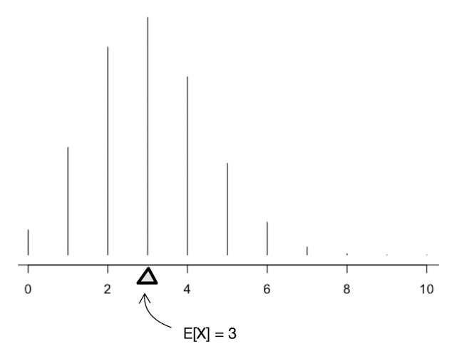 Ilustrácia strednej hodnoty pre počet úspechov z celkového počtu 10 nezávislých pokusov, kde každý úspech má pravdepodobnosť 0.3.
