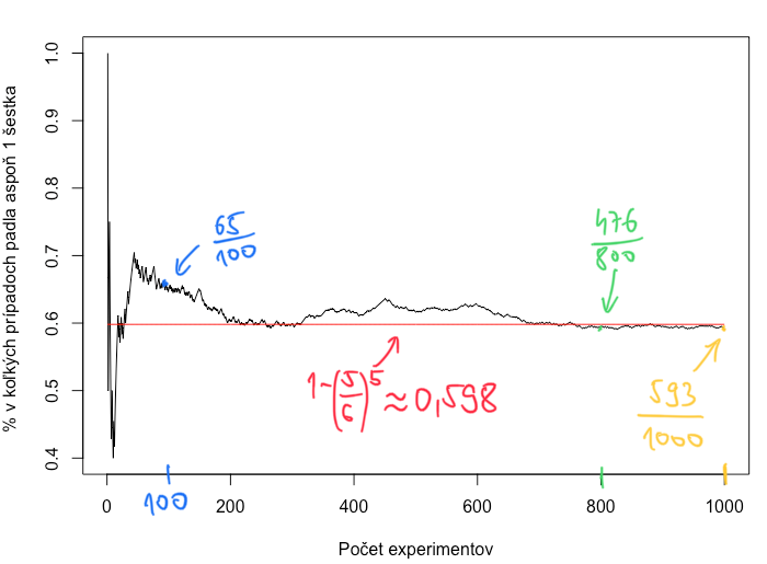 Počet "úspešných" experimentov sa blíži k akejsi hodnote. Z prvých 800 experimentov padla šesťka aspon v jednom prípade z piatich 476 krát.  Červenou je skutočná pravdepodobnosť. (Zdroj: vlastná simulácia v R.)