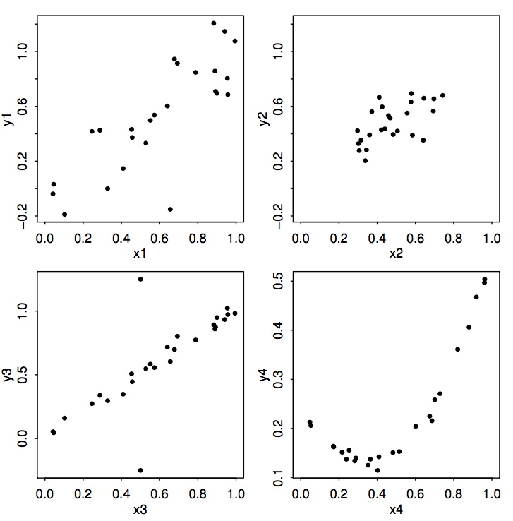 Veľmi rôzne dáta vedú na rovnaké miery fitu $R^2$. (Zdroj: Faraway, Julian J. Linear models with R. Chapman and Hall/CRC, 2004.)