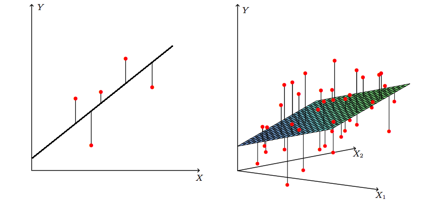Vizualizácia lineárnej regresie, vľavo sa použitím len jednej vysvetľovacej premennej, vpravo dvomi. (Zdroj: Faraway, Julian J. Linear models with R. Chapman and Hall/CRC, 2004.)